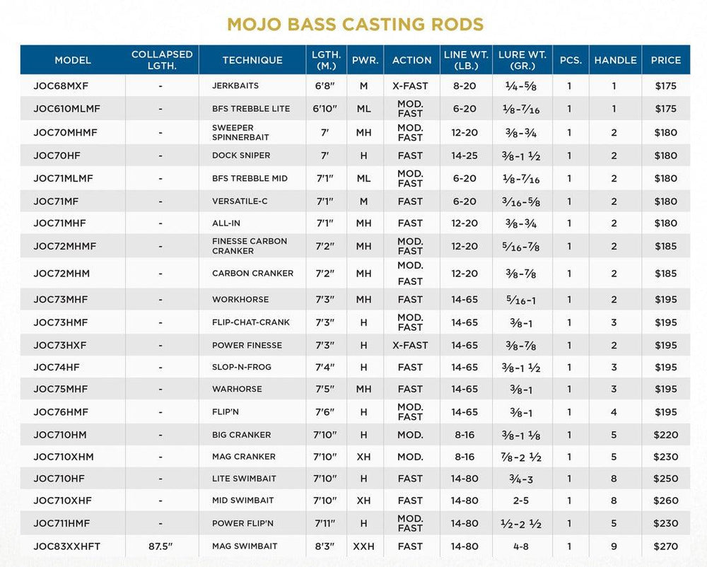 St. Croix Mojo Bass Trigon Casting Rods-Rod-St. Croix-Tackle World