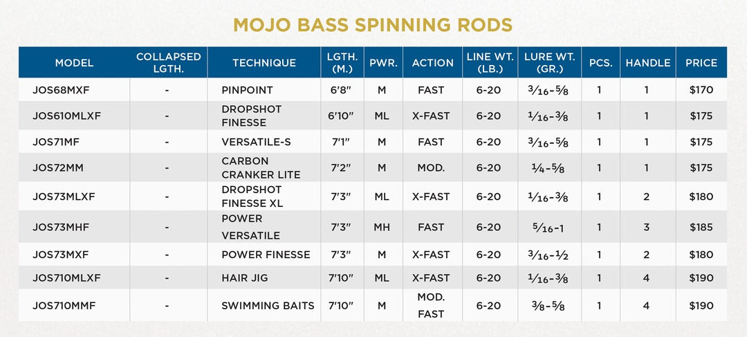 St. Croix Mojo Bass Trigon Spinning Rods