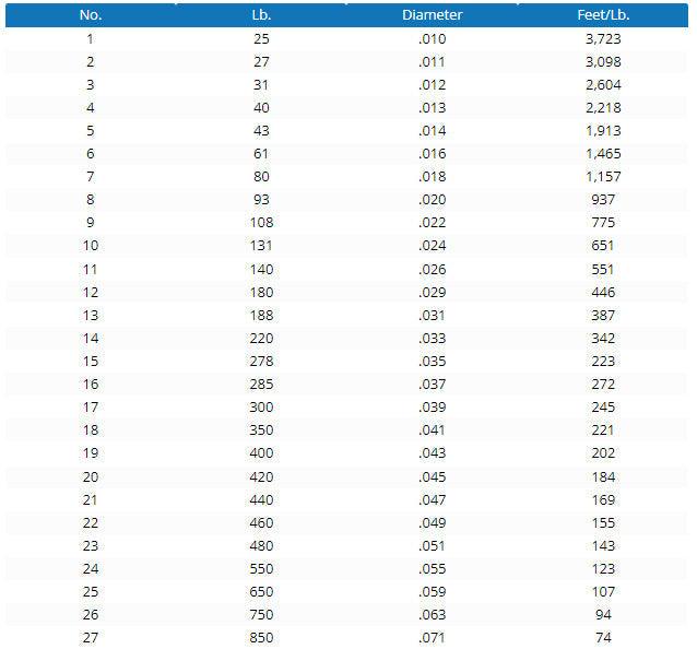 Malin Hard Wire Stainless Steel Leader-Line & Leader-Malin-Tackle World