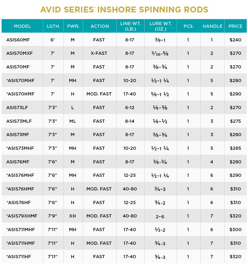 st croix avid fly rod 3 weight St. Croix ASIS73MF Avid Series Inshore Spinning Rod