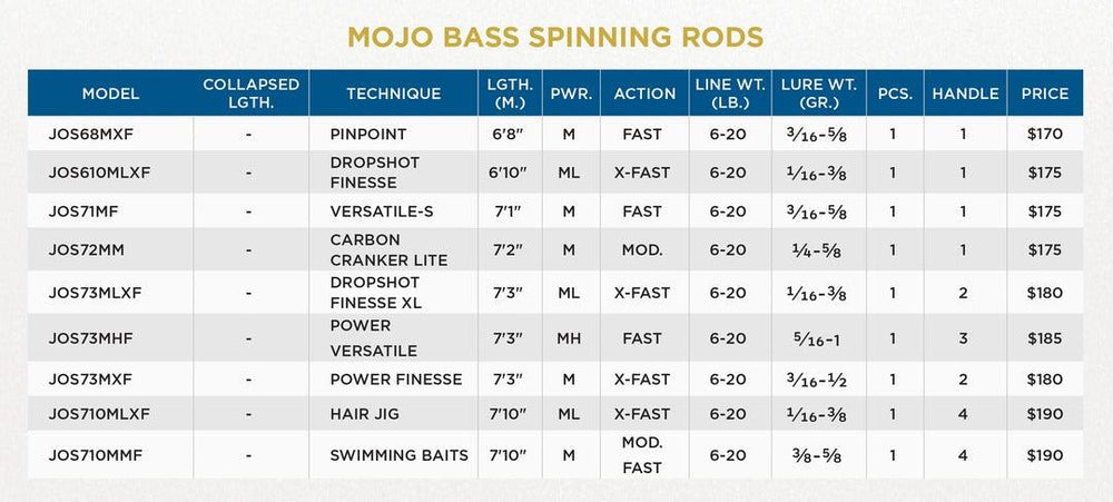 St. Croix Mojo Bass Trigon Spinning Rods-Rod-St. Croix-Tackle World