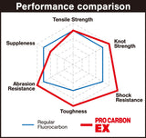 Yo-Zuri Pro Carbon EX Fluorocarbon Leader