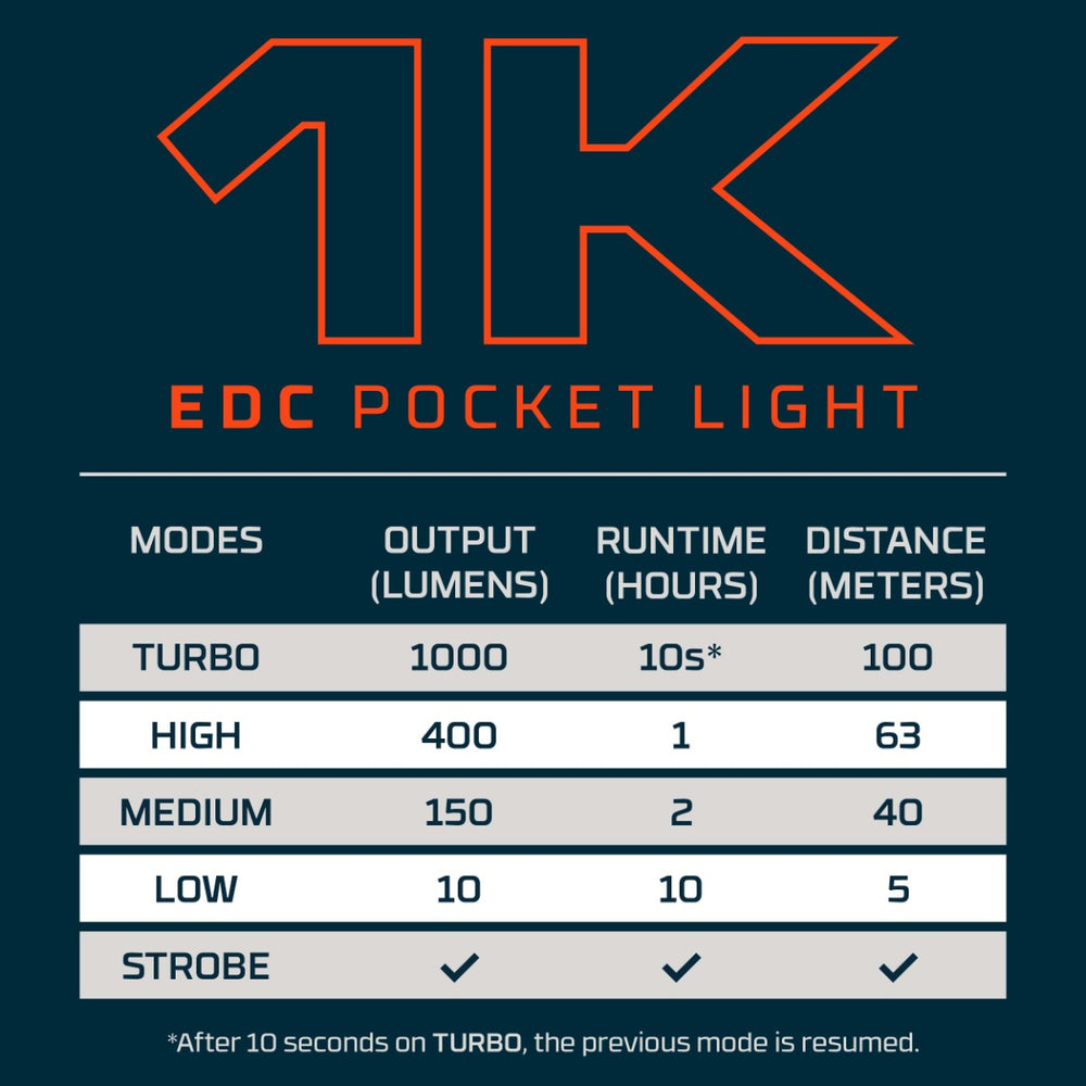 Nebo 1K EDC Pocket Lights-Tools-Nebo-Tackle World