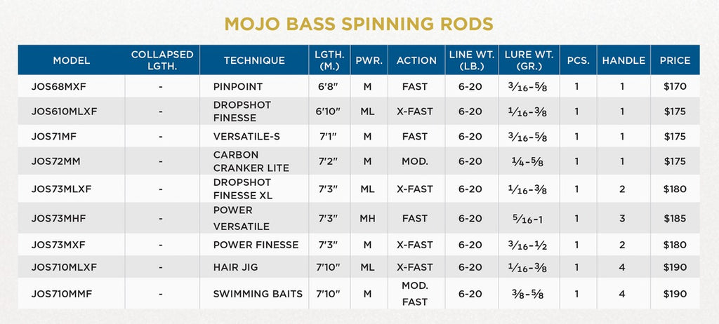 St. Croix Mojo Bass Trigon Spinning Rods